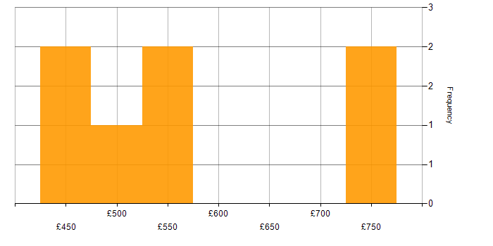 Daily rate histogram for Senior Consultant in Central London