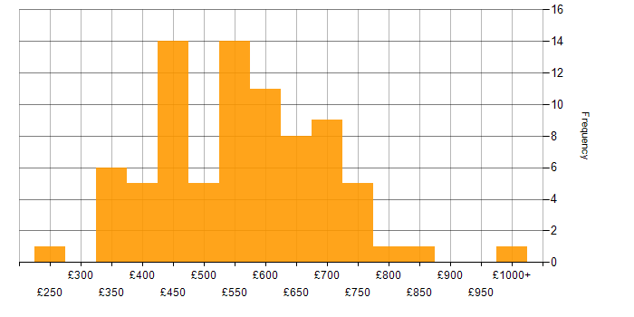 Daily rate histogram for Senior Consultant in England
