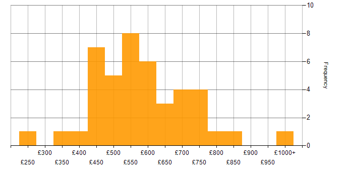 Daily rate histogram for Senior Consultant in London
