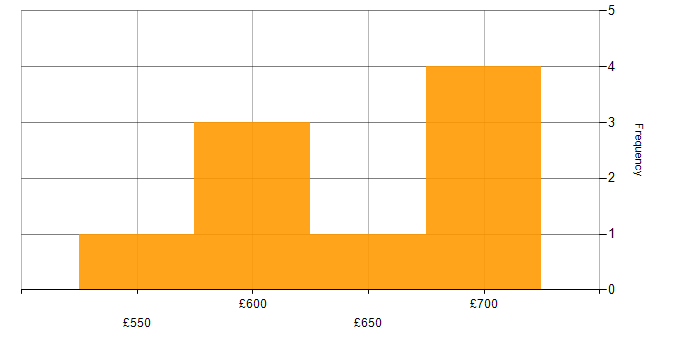 Daily rate histogram for Senior Consultant in the North West