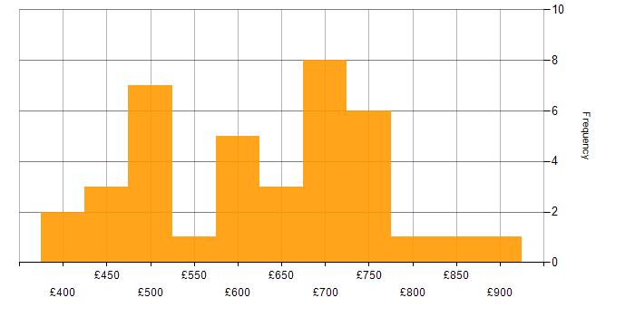Daily rate histogram for Senior C# Developer in the UK
