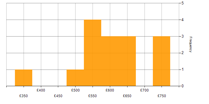 Daily rate histogram for Senior Data Scientist in England