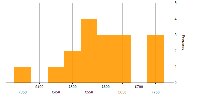 Daily rate histogram for Senior Data Scientist in the UK