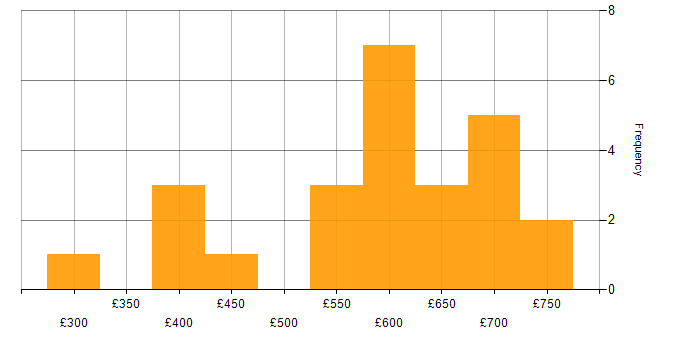 Daily rate histogram for Senior Delivery Manager in the UK