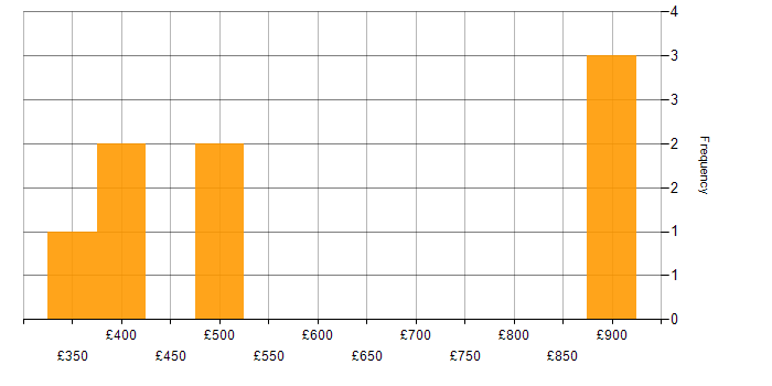 Daily rate histogram for Senior Design Engineer in England