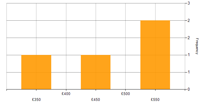 Daily rate histogram for Senior Developer in the East Midlands