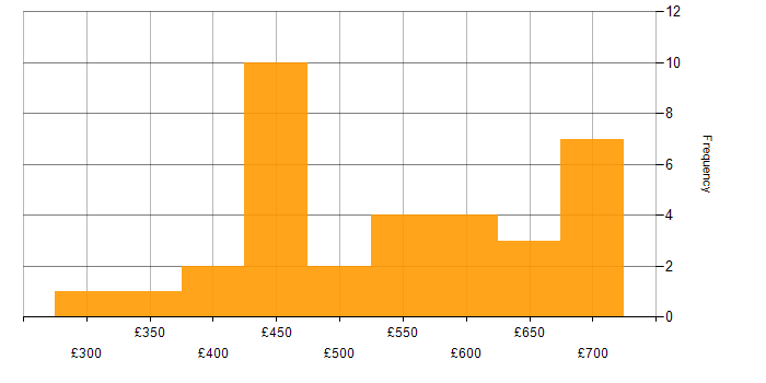 Daily rate histogram for Senior Developer in the North West