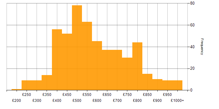 Daily rate histogram for Senior Developer in the UK