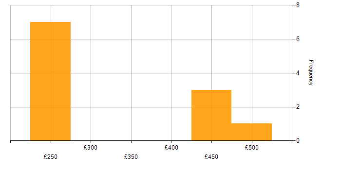 Daily rate histogram for Senior Developer in the West Midlands