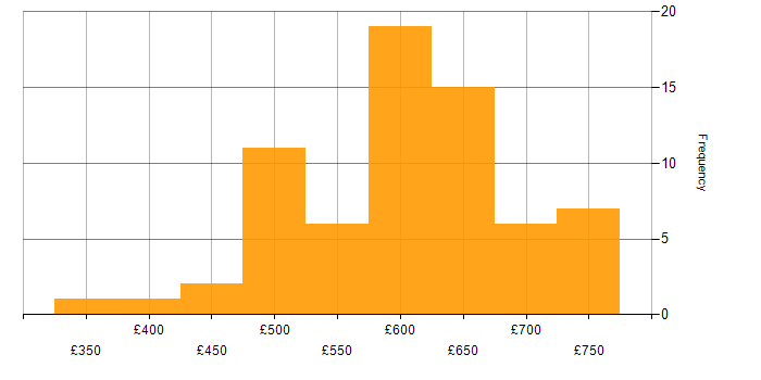 Daily rate histogram for Senior DevOps in England