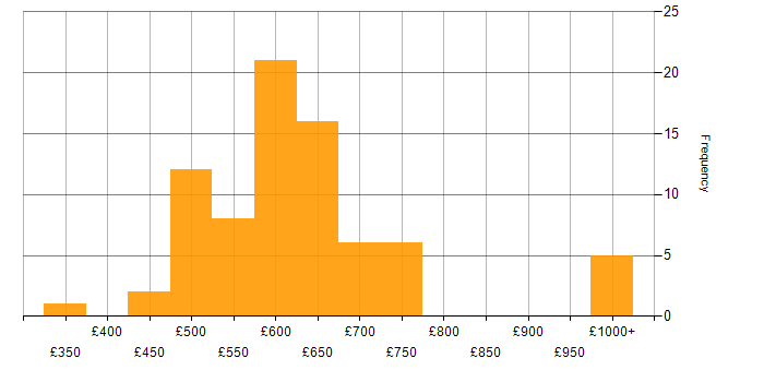 Daily rate histogram for Senior DevOps in the UK