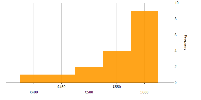 Daily rate histogram for Senior Financial Analyst in England