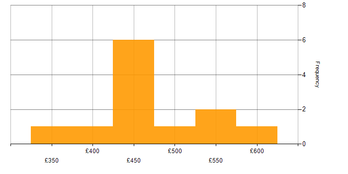Daily rate histogram for Senior Front-End Developer in the UK excluding London