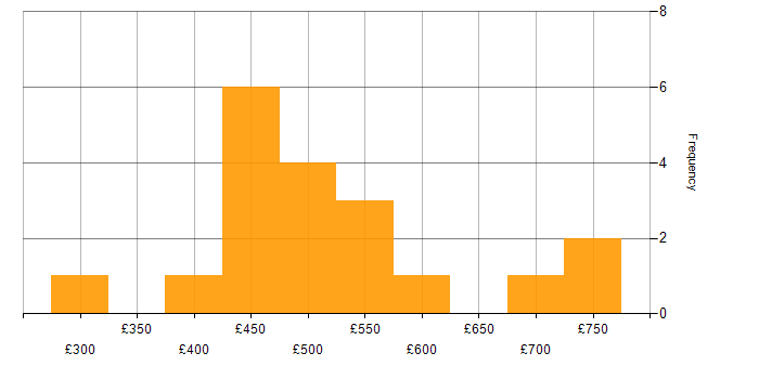 Daily rate histogram for Senior Full Stack Developer in England