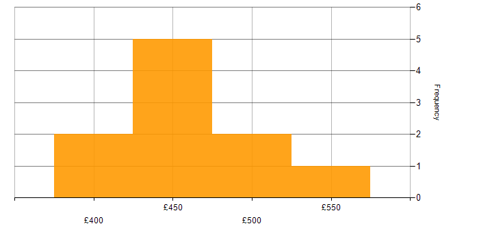 Daily rate histogram for Senior Infrastructure Engineer in the North of England