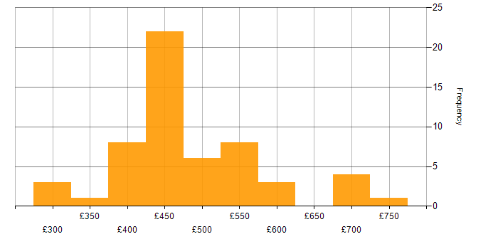 Daily rate histogram for Senior Infrastructure Engineer in the UK