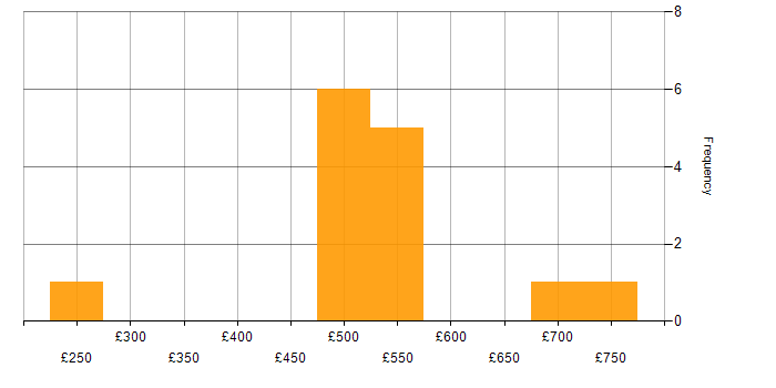 Daily rate histogram for Senior IT Manager in the UK