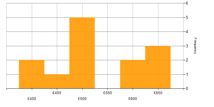 Daily rate histogram for Senior Java Engineer in the UK excluding London