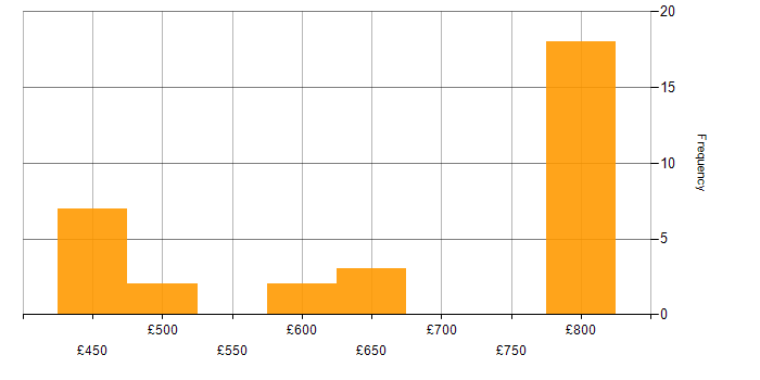 Daily rate histogram for Senior Java Software Engineer in the UK