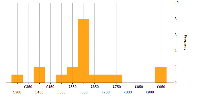 Daily rate histogram for Senior Manager in Berkshire