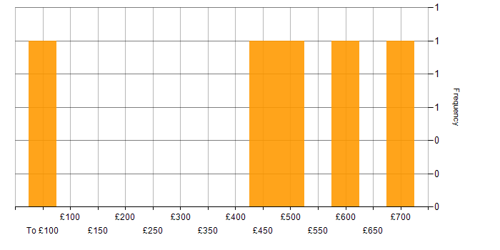 Daily rate histogram for Senior Manager in Bristol