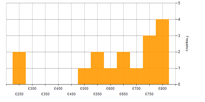Daily rate histogram for Senior Manager in Central London