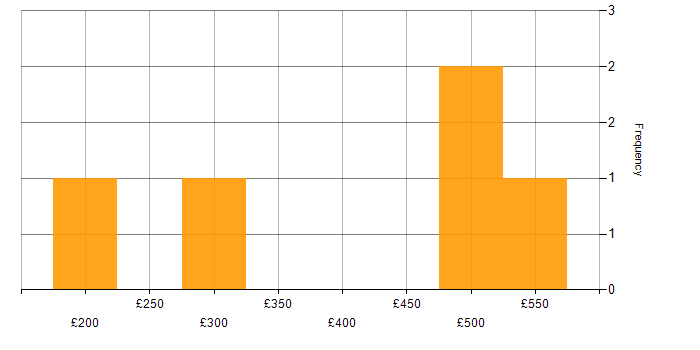 Daily rate histogram for Senior Manager in the East of England