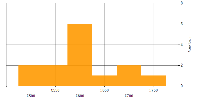 Daily rate histogram for Senior Manager in Hampshire
