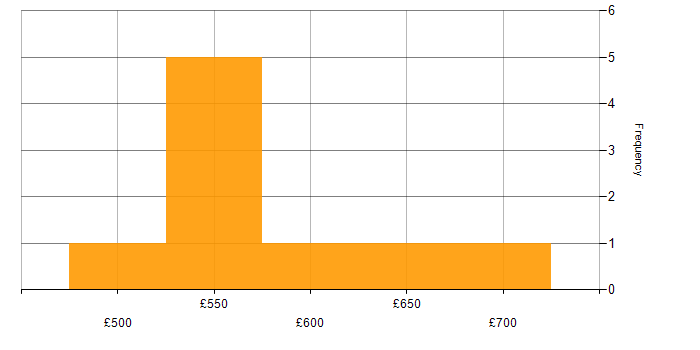 Daily rate histogram for Senior Manager in Manchester