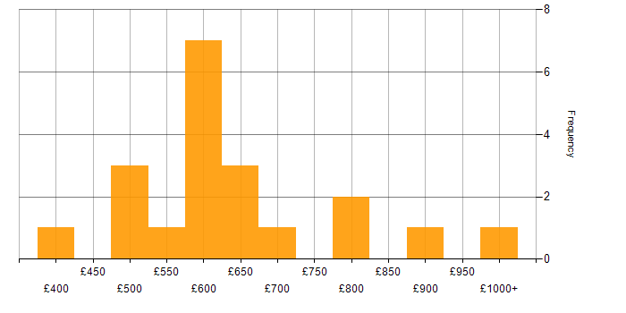 Daily rate histogram for Senior Manager in the Midlands