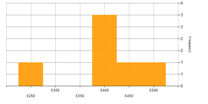 Daily rate histogram for Senior Manager in Scotland