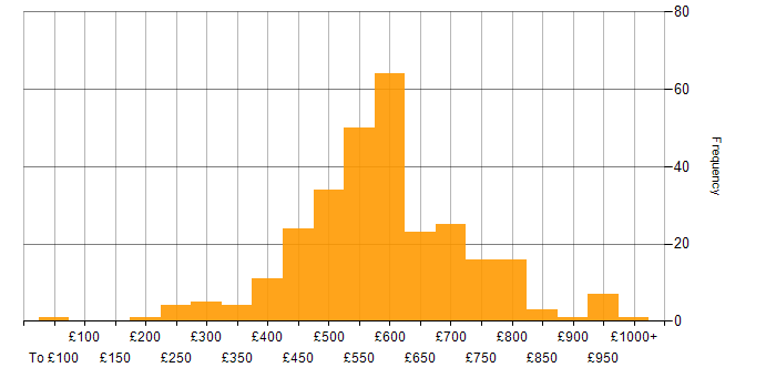 Daily rate histogram for Senior Manager in the UK