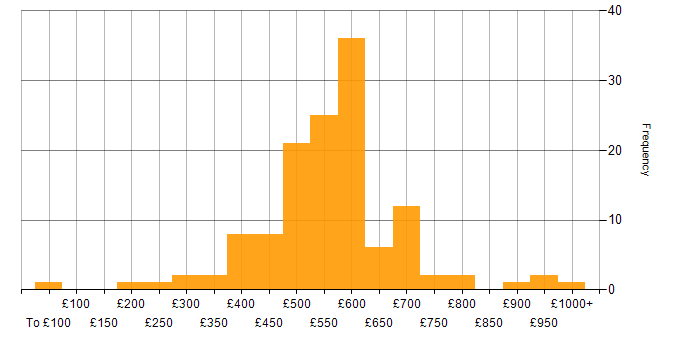 Daily rate histogram for Senior Manager in the UK excluding London