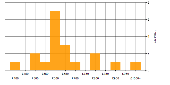 Daily rate histogram for Senior Manager in the West Midlands