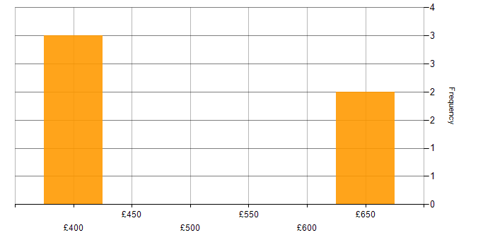 Daily rate histogram for Senior Mobile Developer in the UK