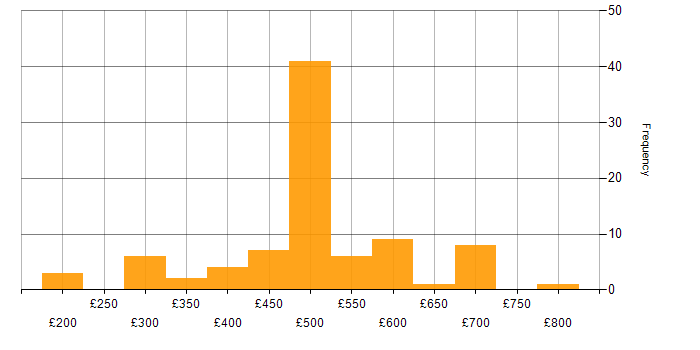 Daily rate histogram for Senior Network Engineer in England