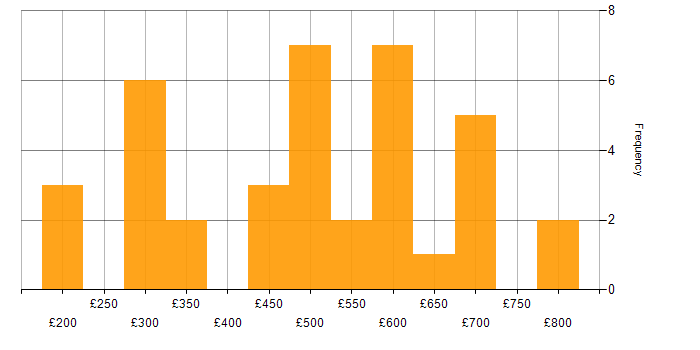 Daily rate histogram for Senior Network Engineer in London