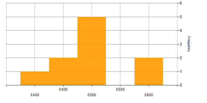 Daily rate histogram for Senior Network Engineer in the North West