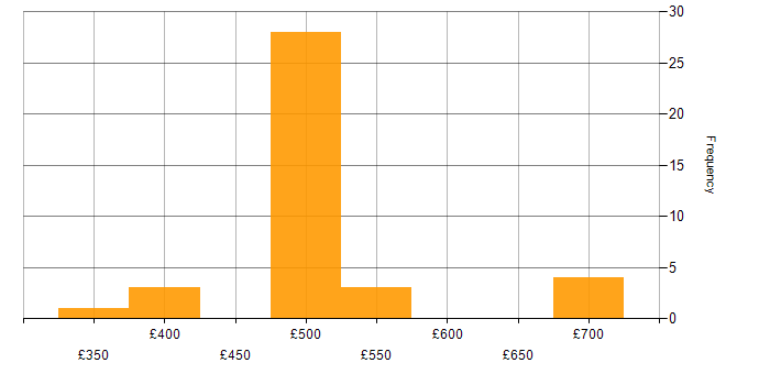 Daily rate histogram for Senior Network Engineer in the South East