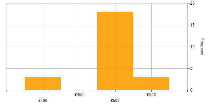 Daily rate histogram for Senior Network Engineer in the Thames Valley