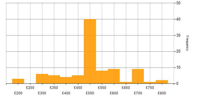 Daily rate histogram for Senior Network Engineer in the UK