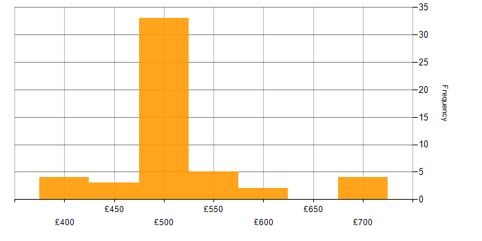 Daily rate histogram for Senior Network Engineer in the UK excluding London