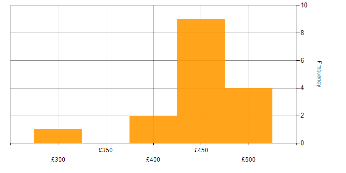 Daily rate histogram for Senior PMO in the UK excluding London