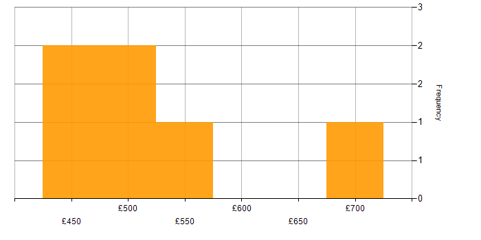 Daily rate histogram for Senior Product Designer in England