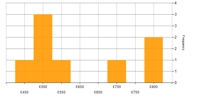 Daily rate histogram for Senior Product Designer in the UK