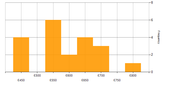 Daily rate histogram for Senior Product Manager in England