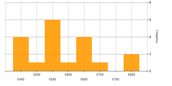 Daily rate histogram for Senior Product Owner in the UK