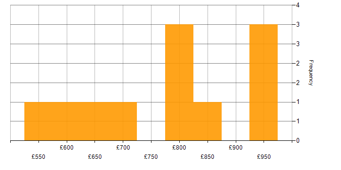 Daily rate histogram for Senior Programme Manager in London