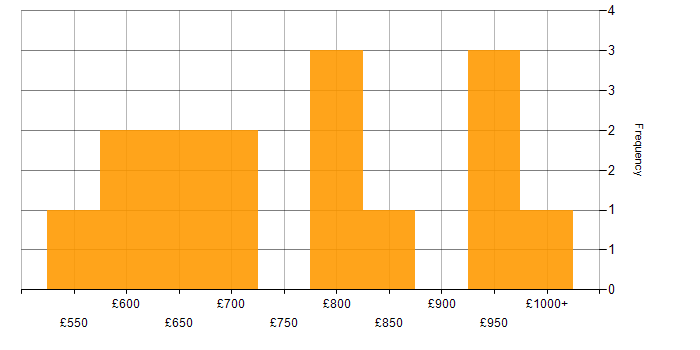 Daily rate histogram for Senior Programme Manager in the UK