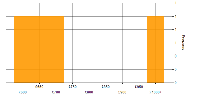 Daily rate histogram for Senior Programme Manager in the UK excluding London